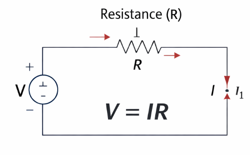 Ohm's Law relationship V = IR