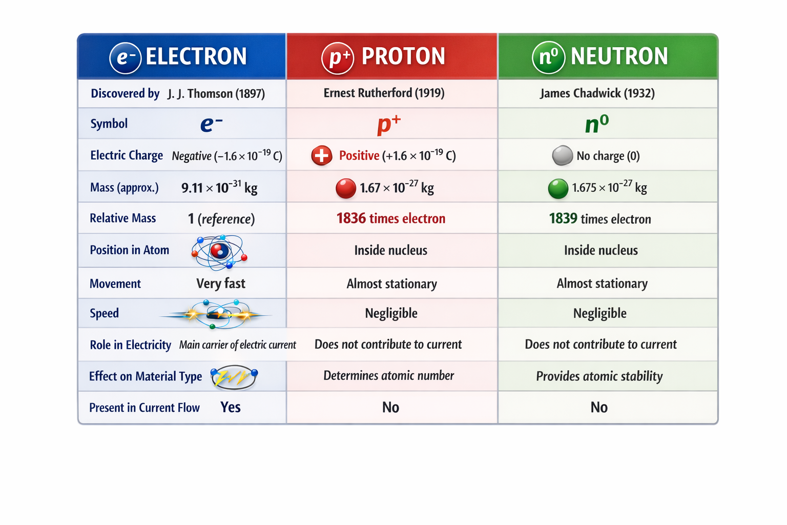Atomic bonding and interaction between atoms to form materials