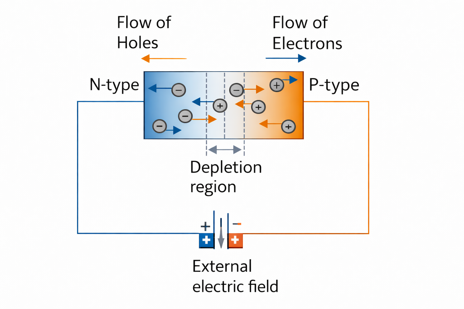 PN junction formation showing carrier diffusion and depletion region