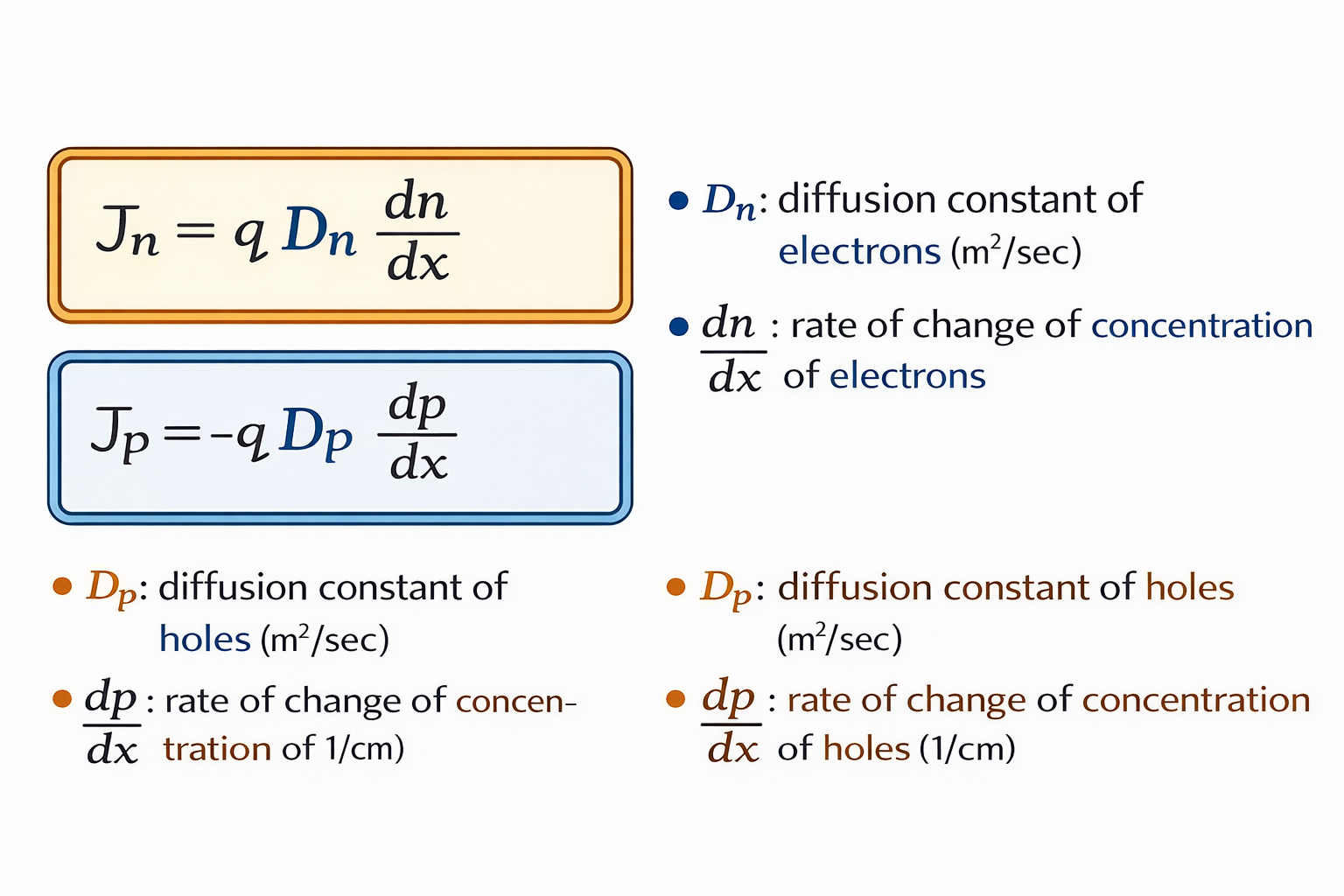 Hole diffusion current density vs distance