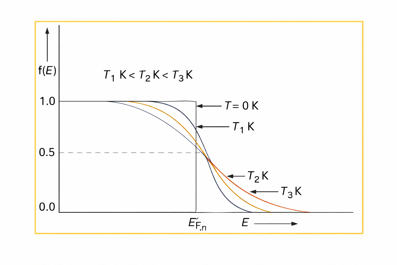 Fermi level shift diagram based on temperature and doping concentration