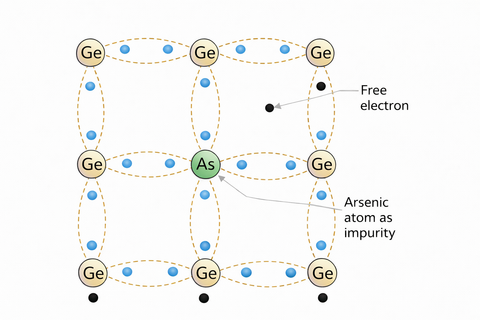 Arsenic doping in semiconductor lattice providing a free electron