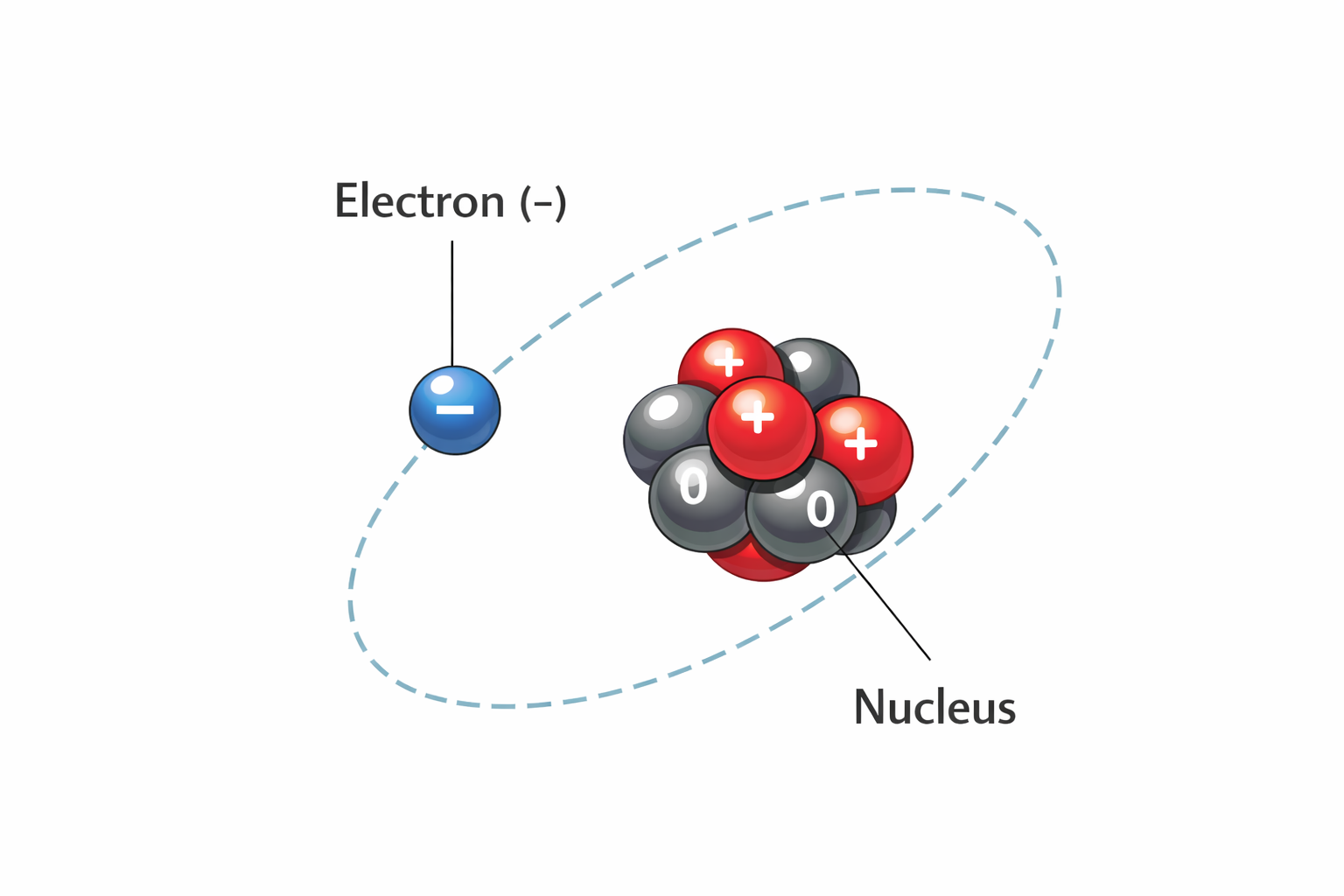 Diagram showing the nucleus and electron cloud structure