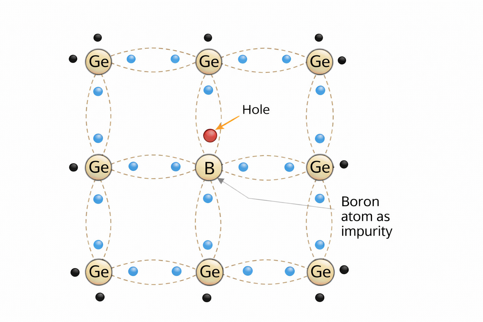 Boron doping in Silicon/Germanium lattice creating a hole