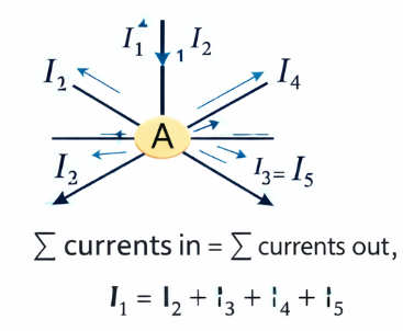Kirchhoff's Current Law (KCL) illustration showing sum of currents at a node