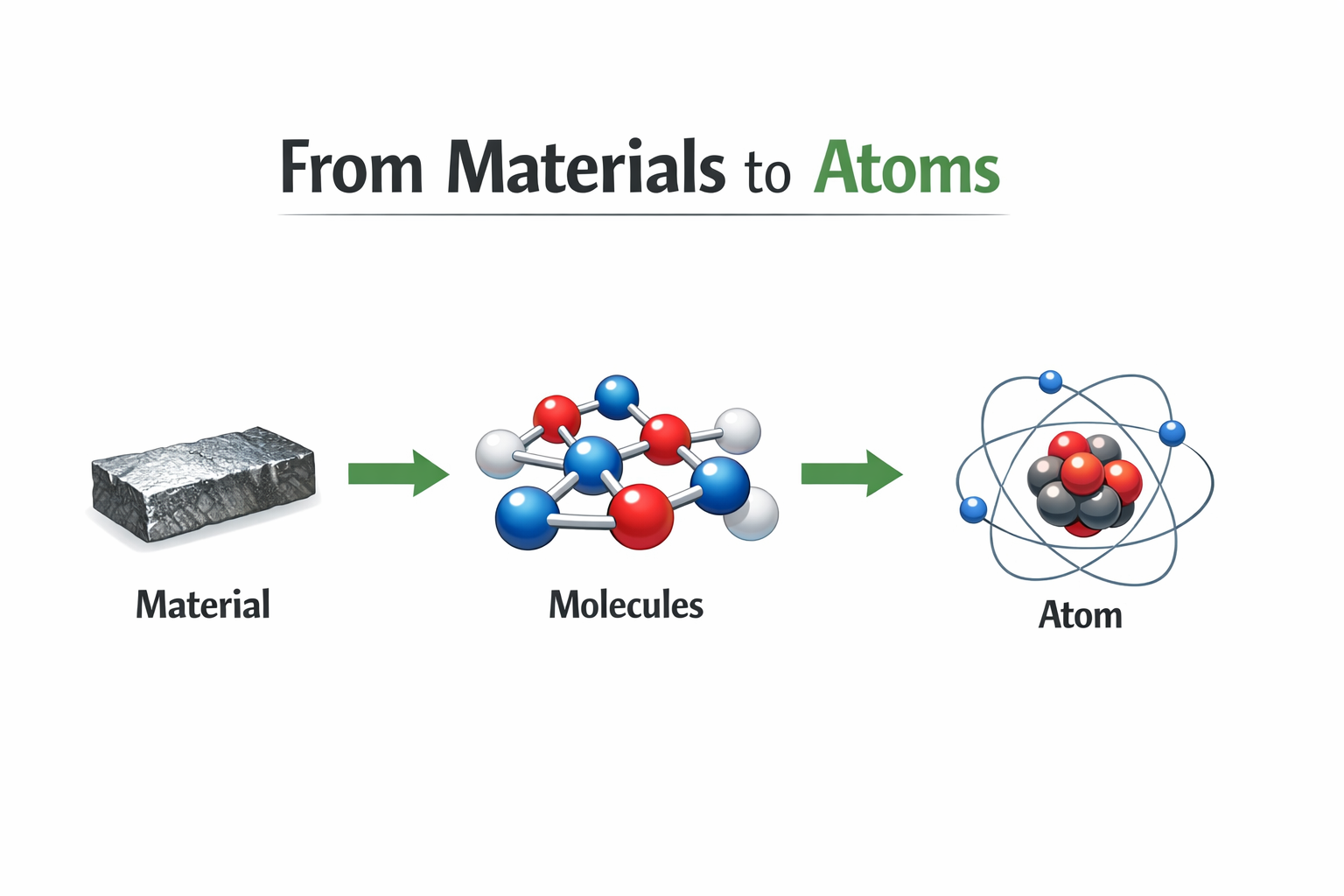 Classification of materials into Conductors, Semiconductors, and Insulators