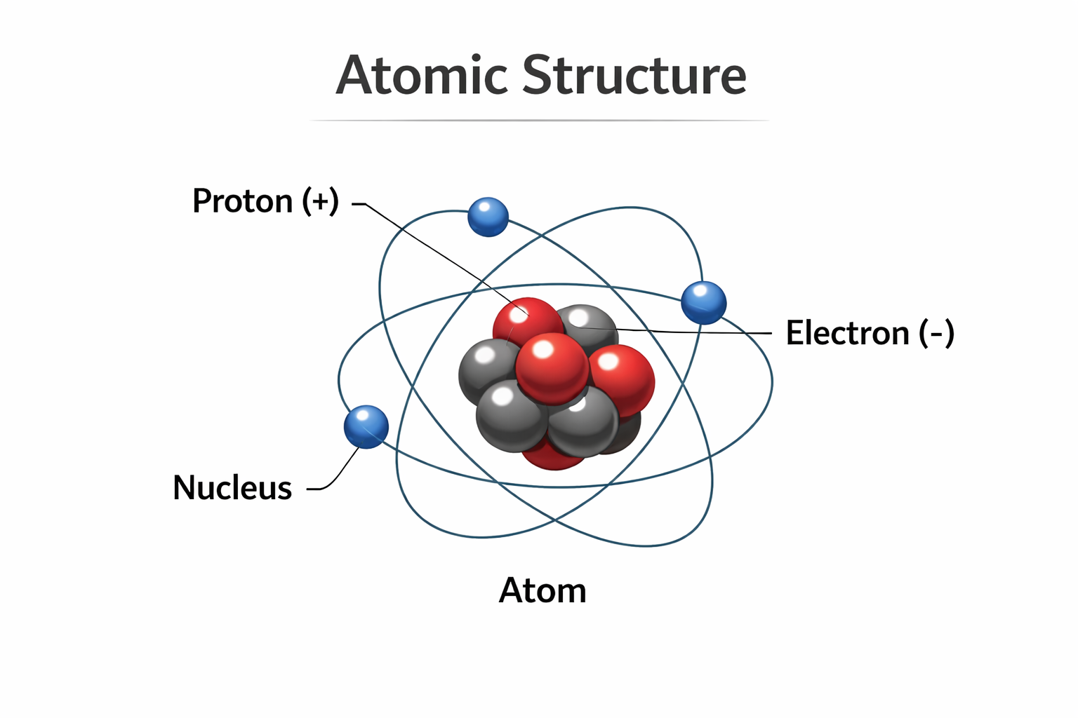 Internal structure of an atom showing nucleus and electron orbits