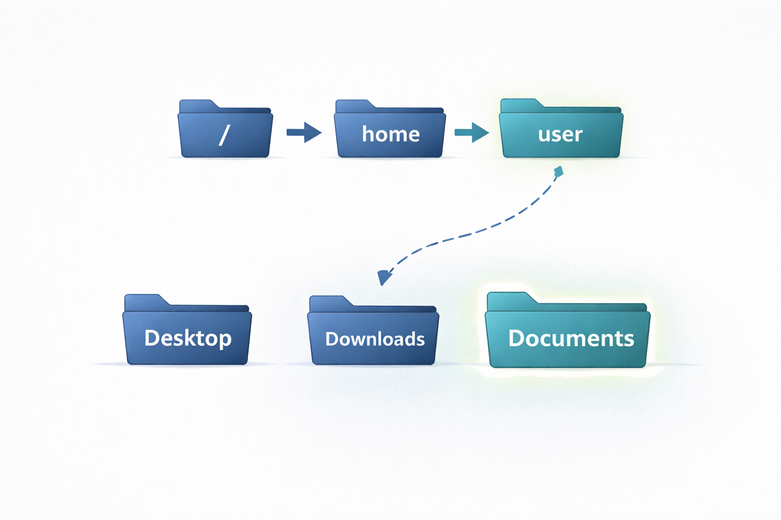 System utilities and tools in Linux