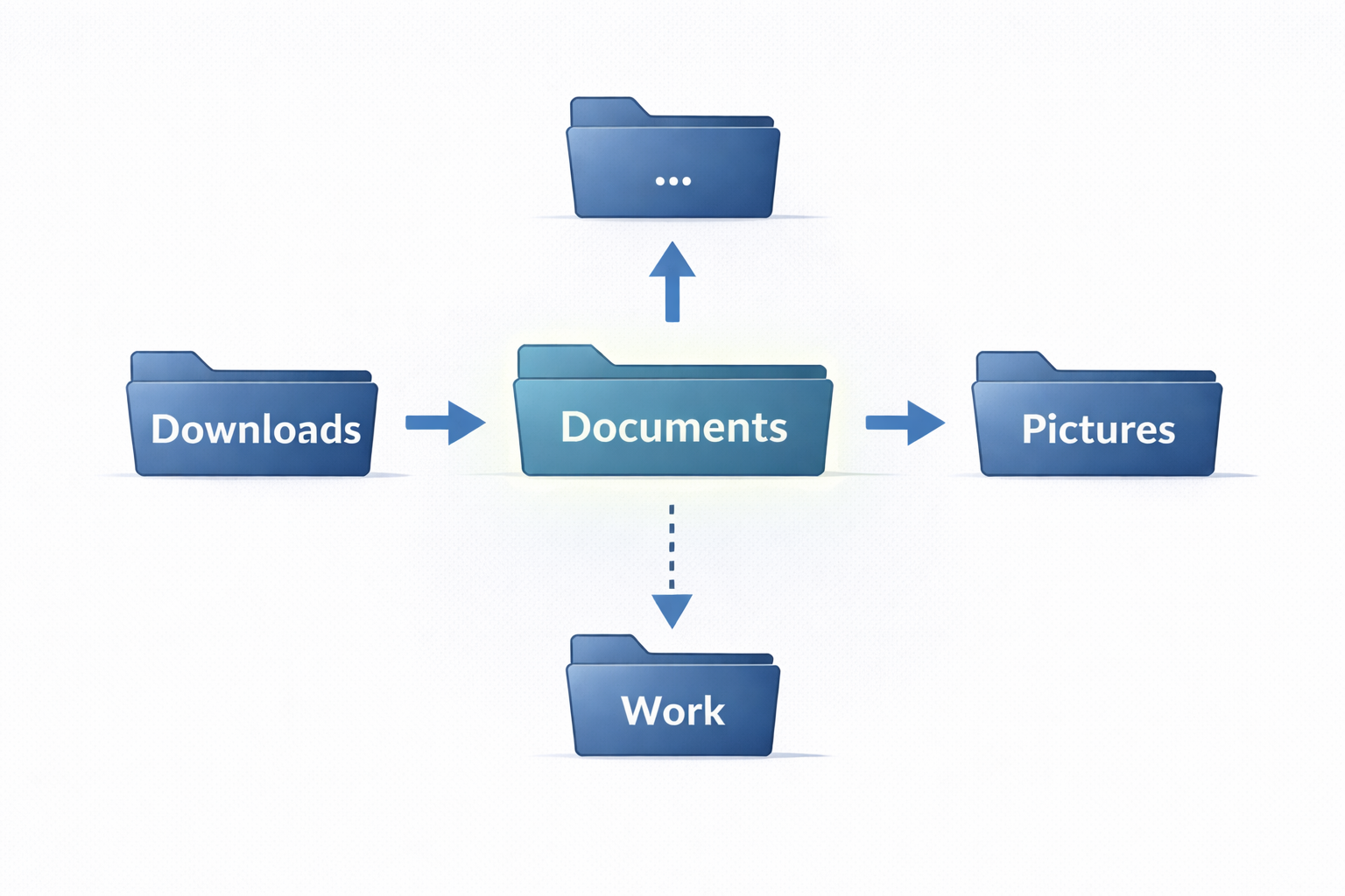 /sbin directory for system administrator binaries