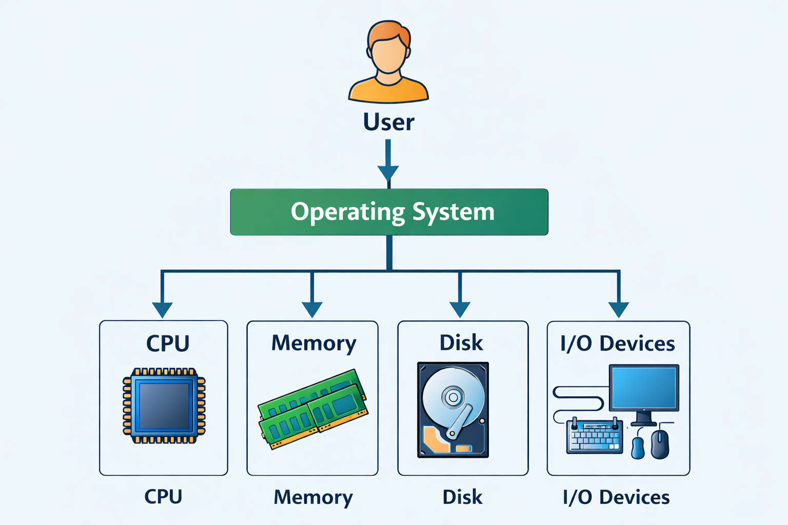 Graphic showing Open Source collaborative development model
