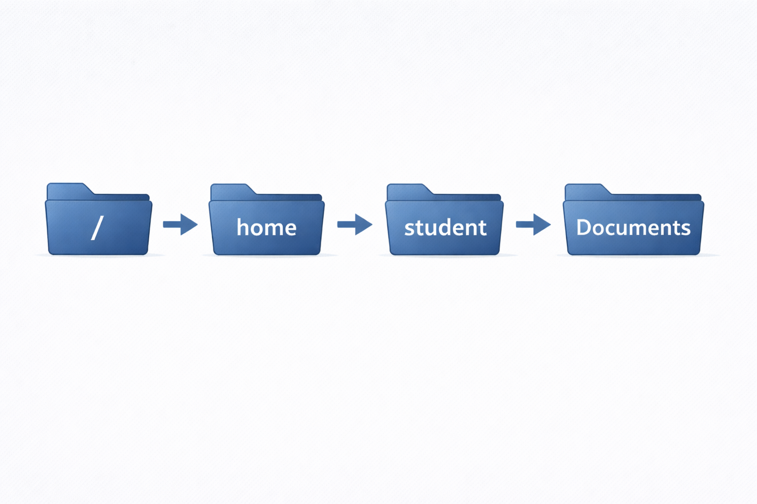 The Kernel layer in Linux architecture
