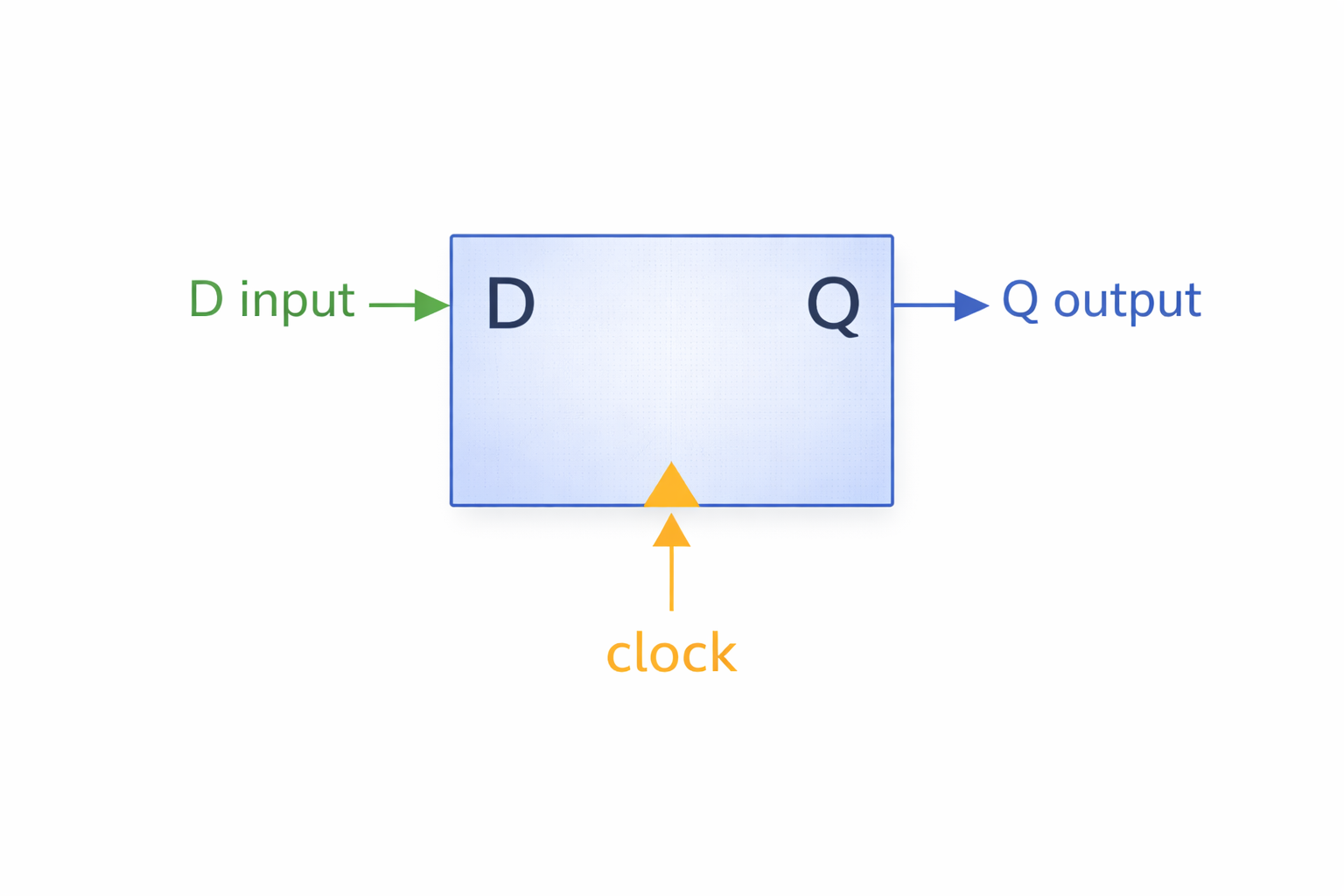 D Flip-Flop Circuit Diagram and Sequential Logic Symbol