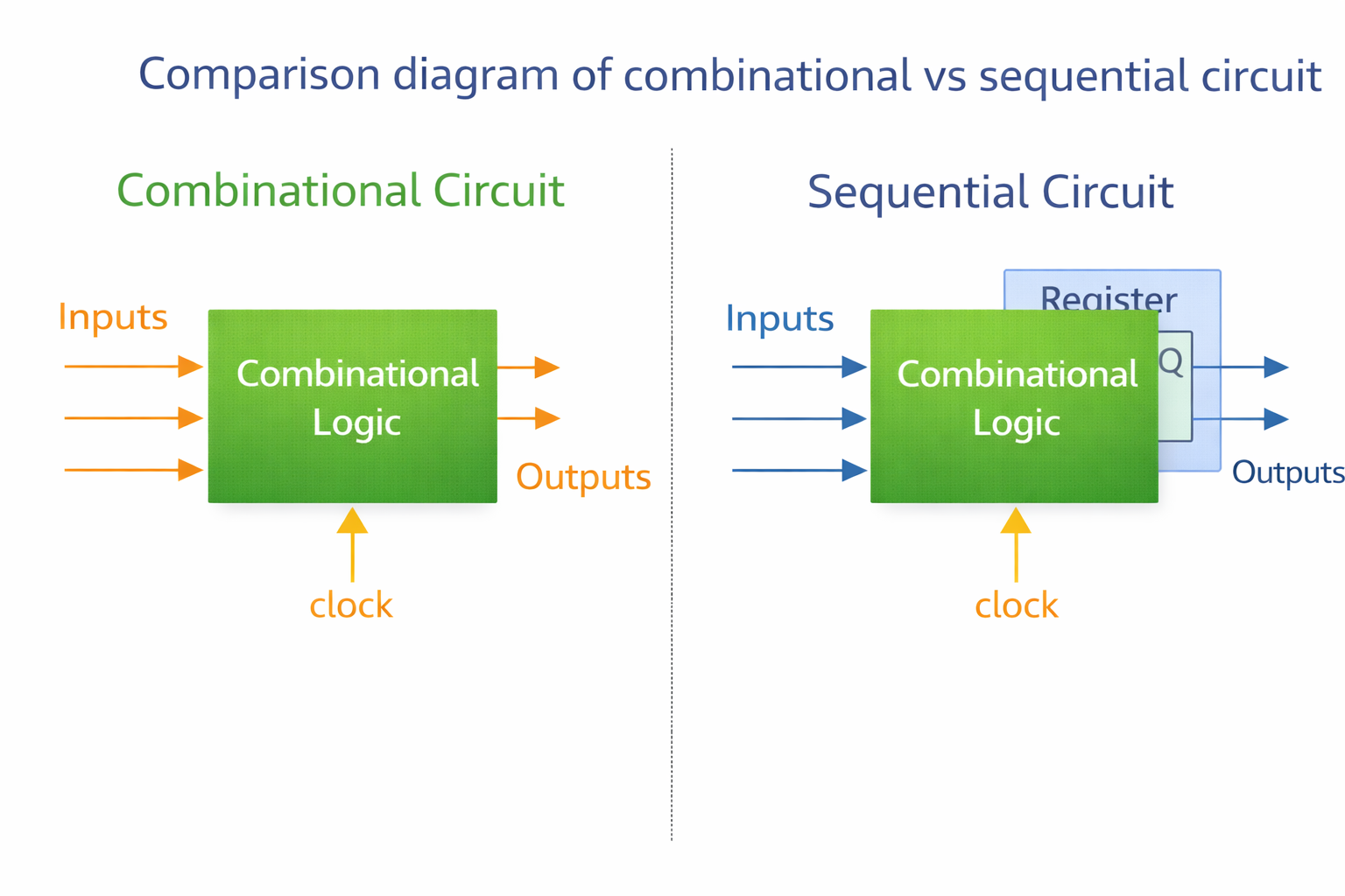 Comparison Diagram of Combinational Logic vs Sequential Logic Circuits