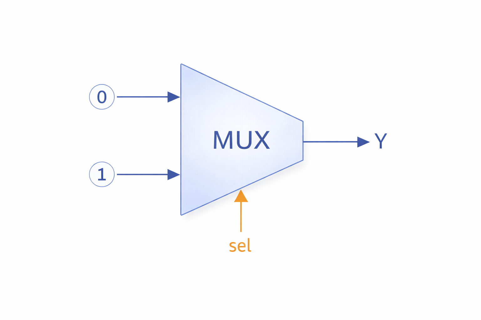 2:1 Multiplexer (MUX) Logic Circuit and RTL Implementation