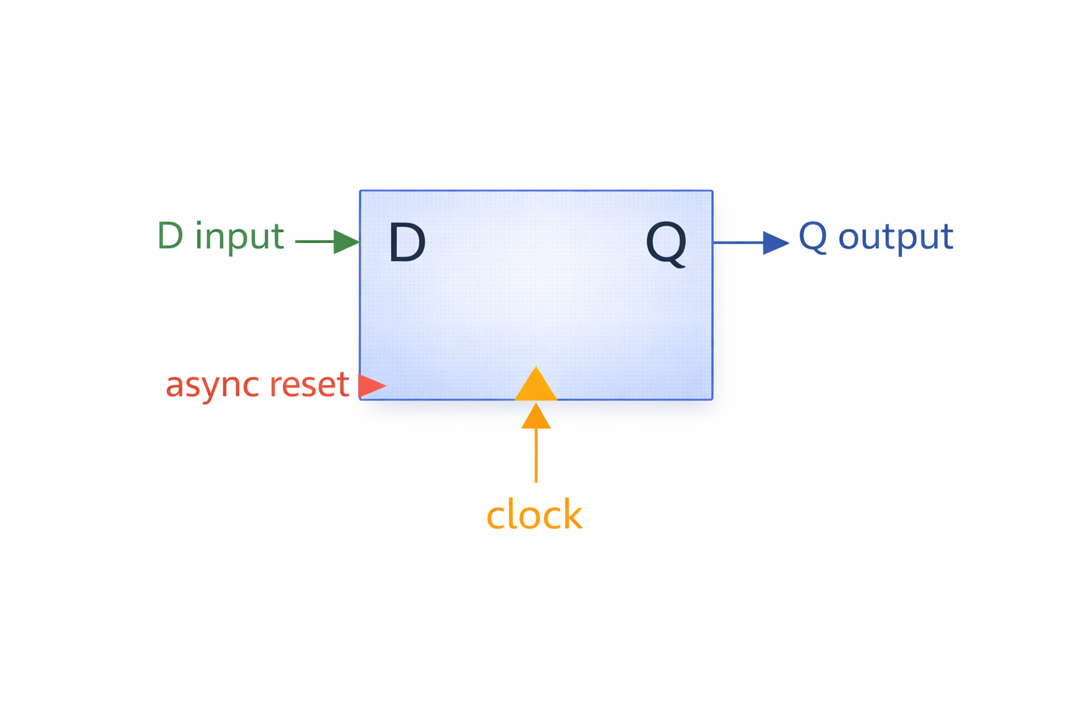 Asynchronous Reset Logic in Sequential Digital Circuits