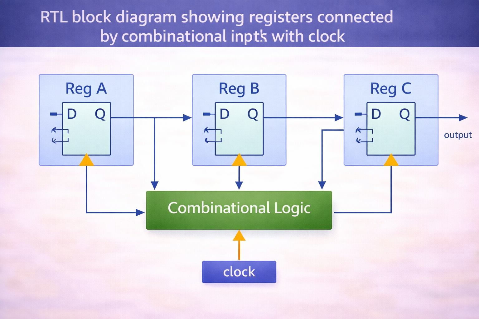 RTL (Register Transfer Level) Data Movement between Registers Diagram
