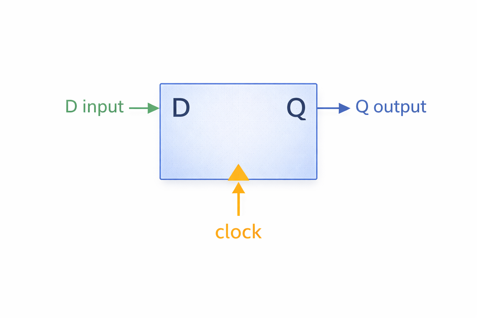 Digital Register Structure and Clock Driven Storage Concept