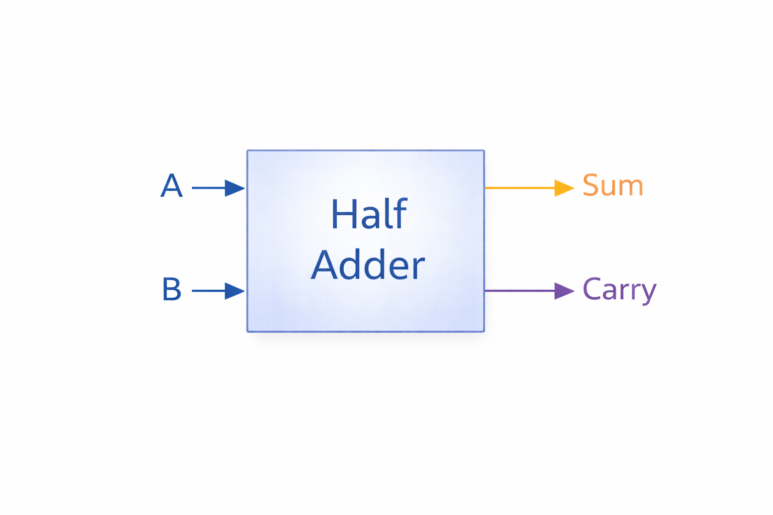 Half Adder Logic Gate Diagram and Truth Table