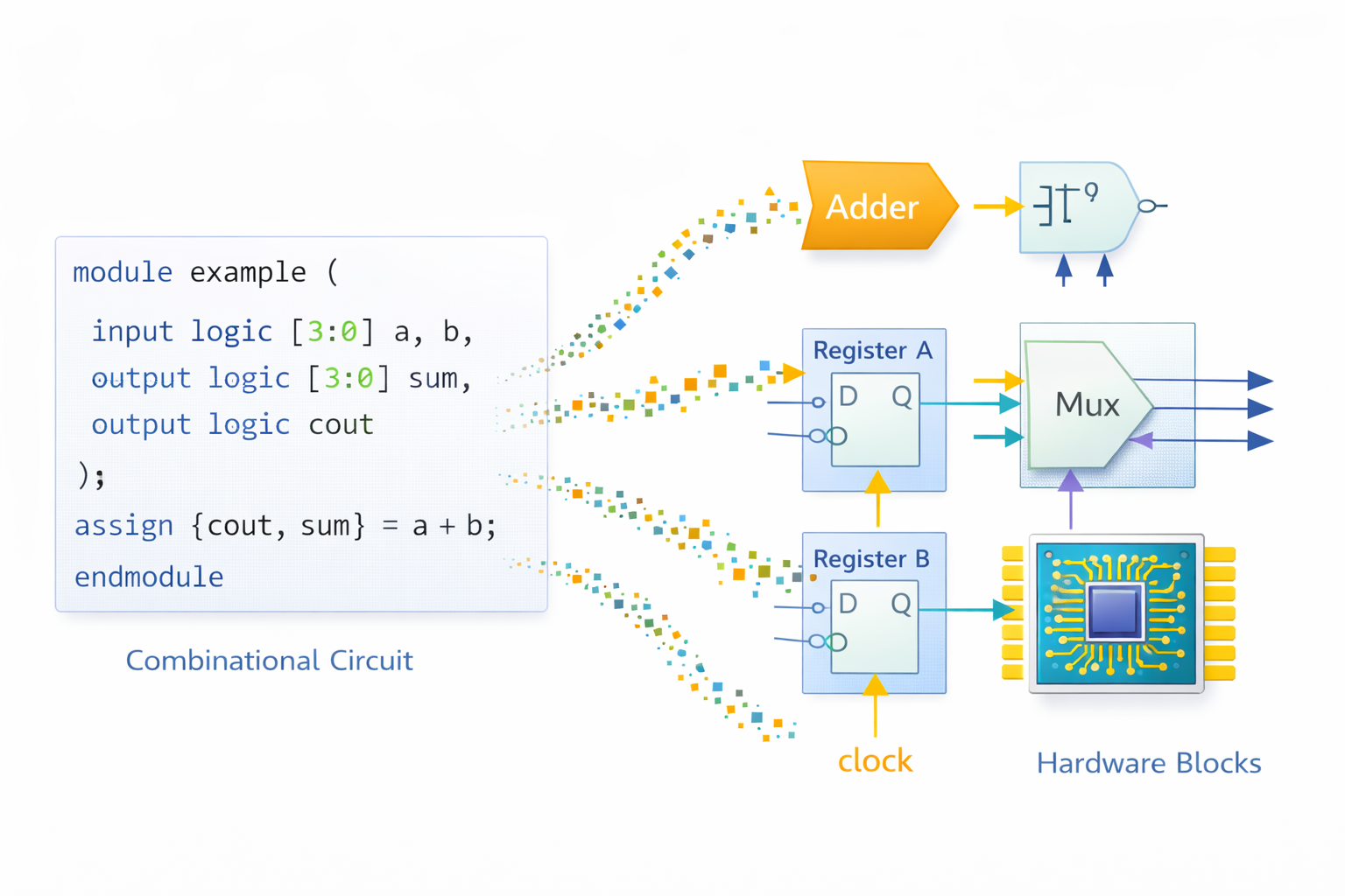 Verilog HDL Role in Modeling Digital Hardware
