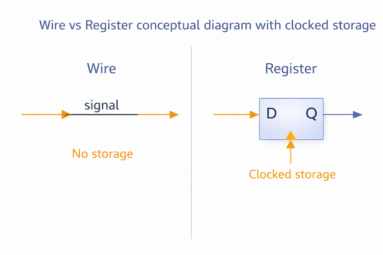 Verilog Data Types Comparison: wire vs reg