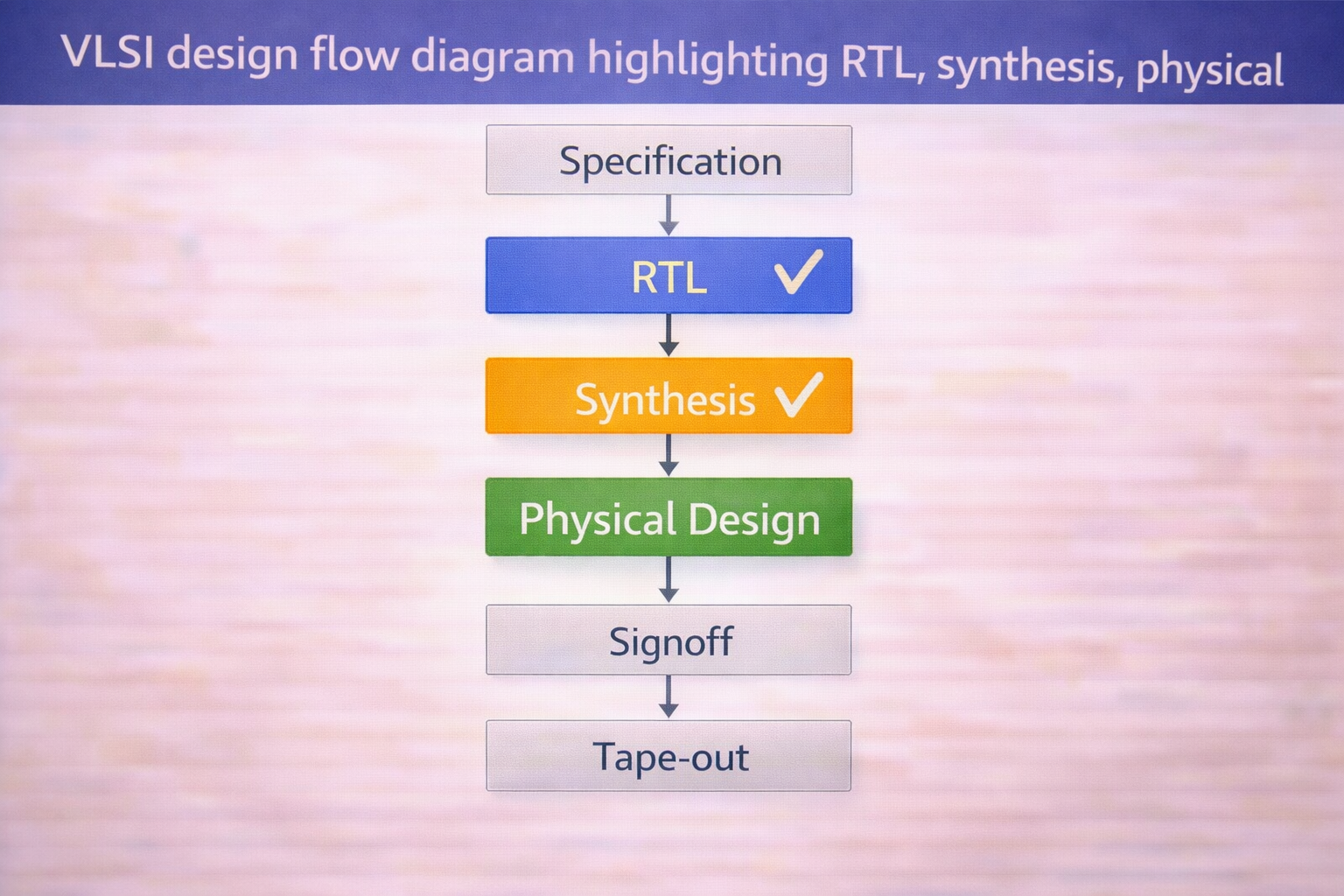 VLSI Design Flow Diagram showing RTL Design Stage