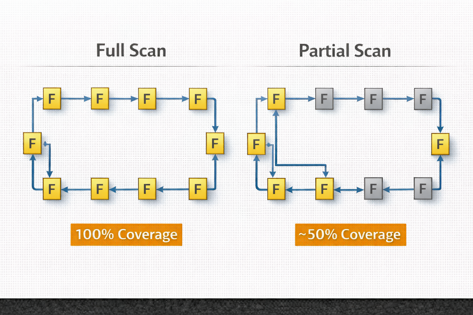 Comparison of Full Scan and Partial Scan Design Strategies