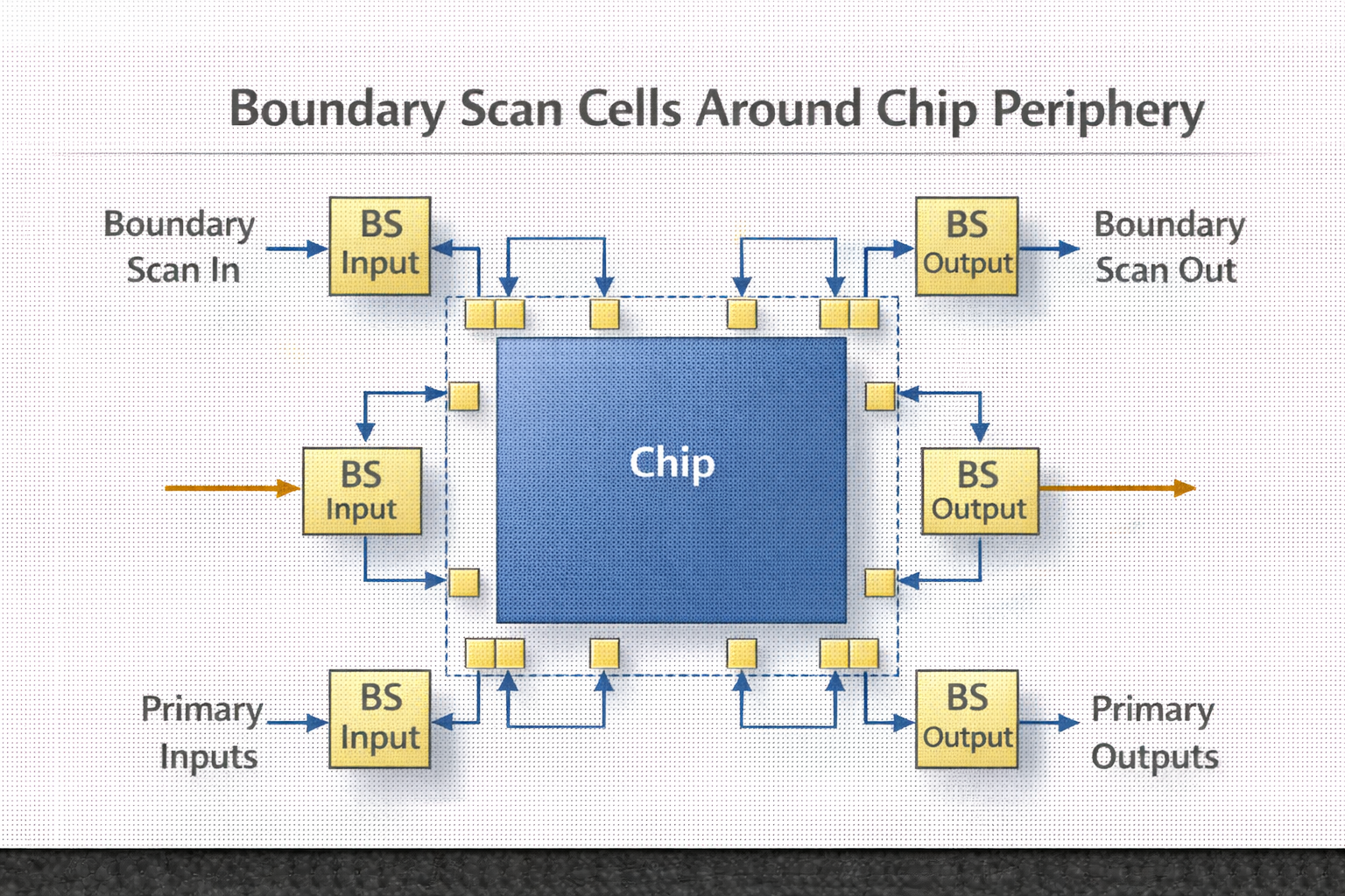 Boundary Scan (JTAG) IEEE 1149.1 Architecture and TAP Controller