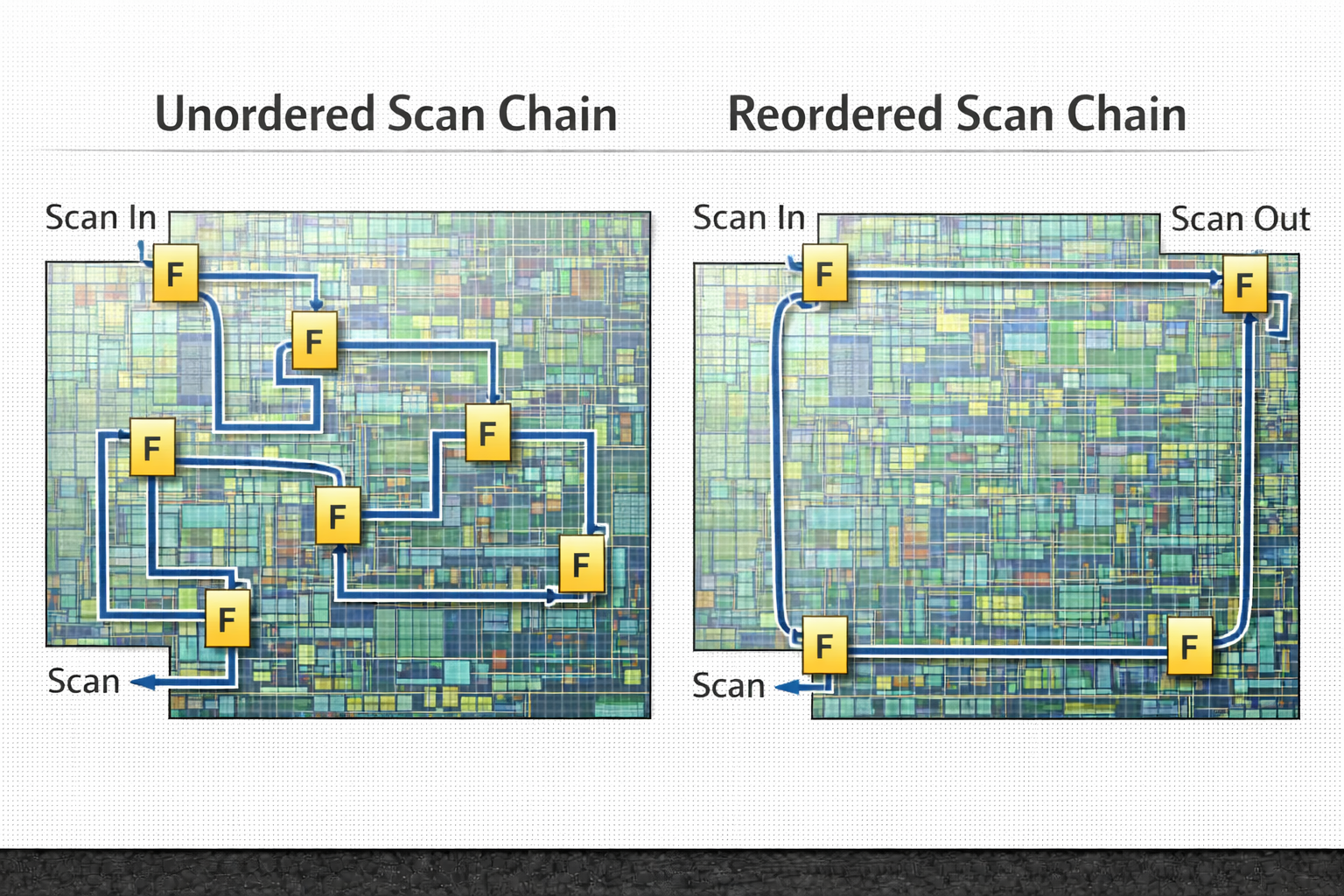 Scan Chain Stitching and Physical Placement Based Reordering
