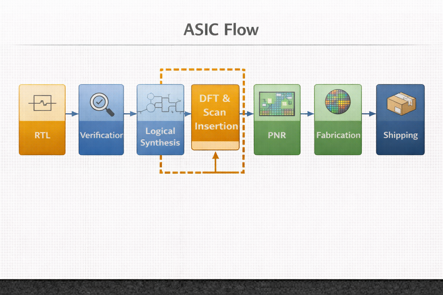 DFT Insertion Stage within the Standard ASIC Design Flow