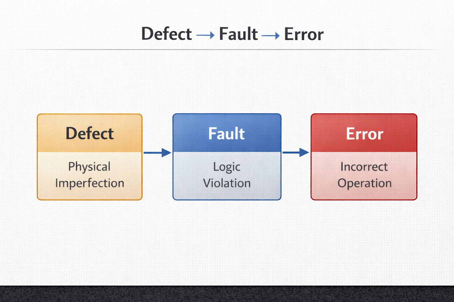 Relationship between Physical Defects, Logical Faults, and Observed Errors