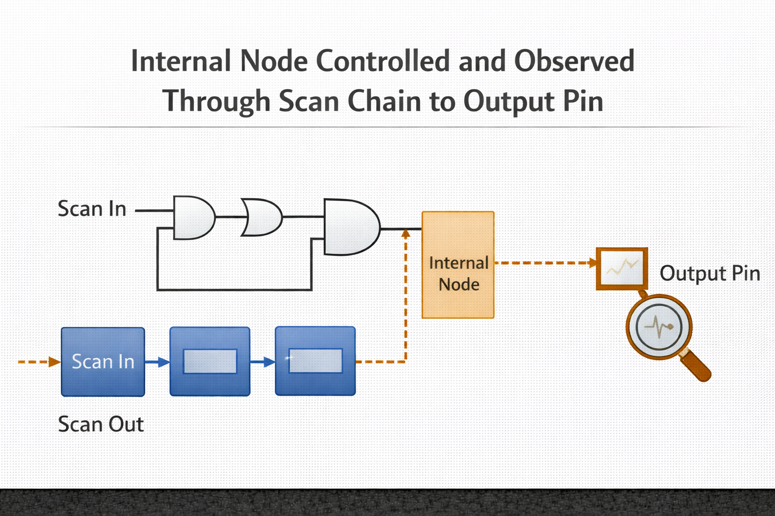 DFT Controllability and Observability Concepts in Digital Circuits