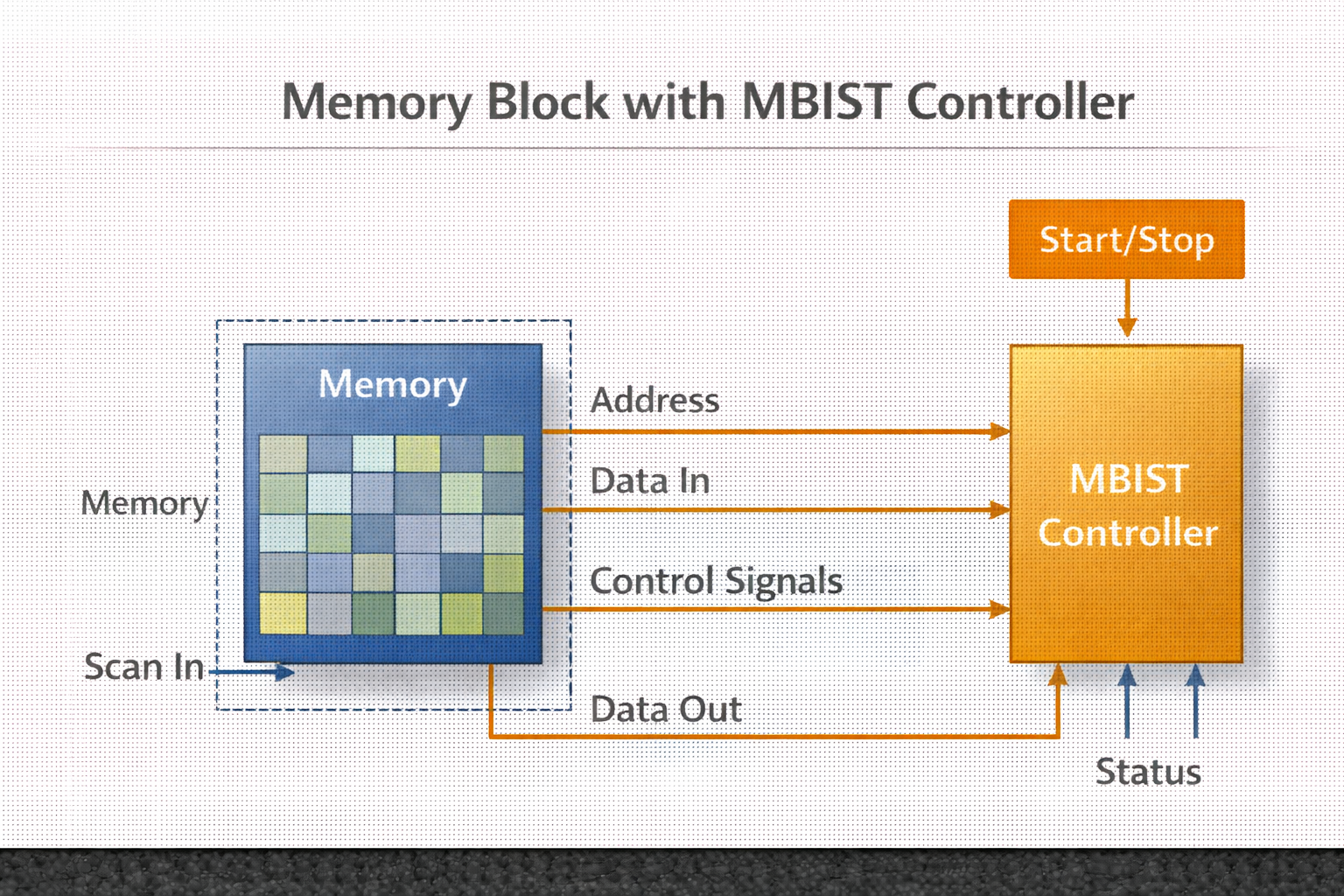 Memory Built-In Self Test (MBIST) Block Diagram and Controller