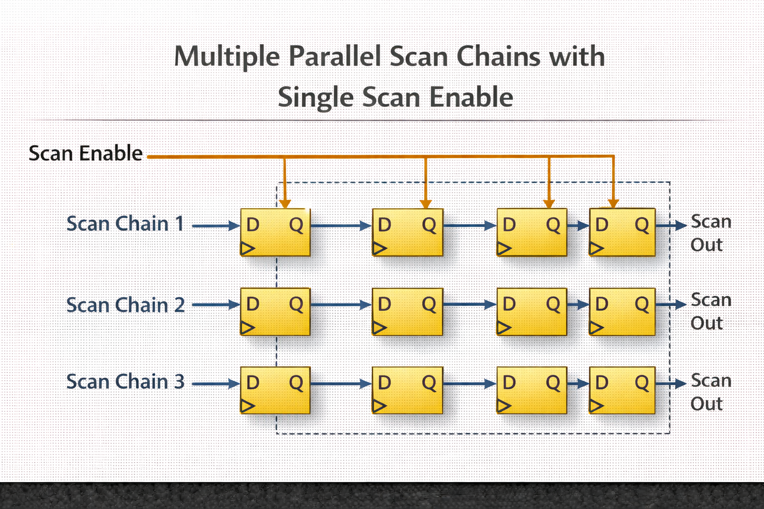 Architecture of Multiple Parallel Scan Chains for Test Time Reduction