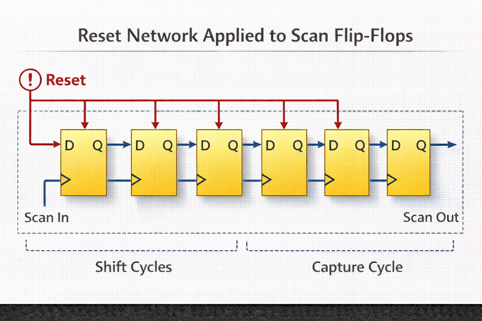Reset Signal Management in Scan-Based Digital Designs