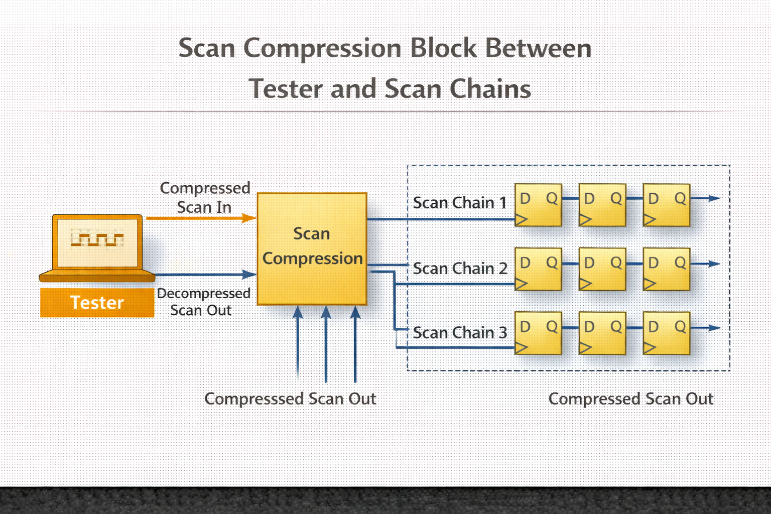 Scan Compression and Decompression Architecture for Efficient Testing