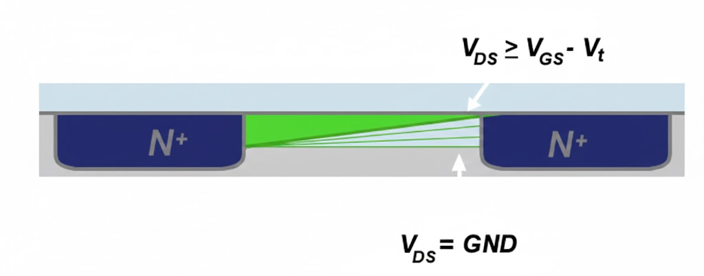 MOSFET Pinch-off condition at the drain end