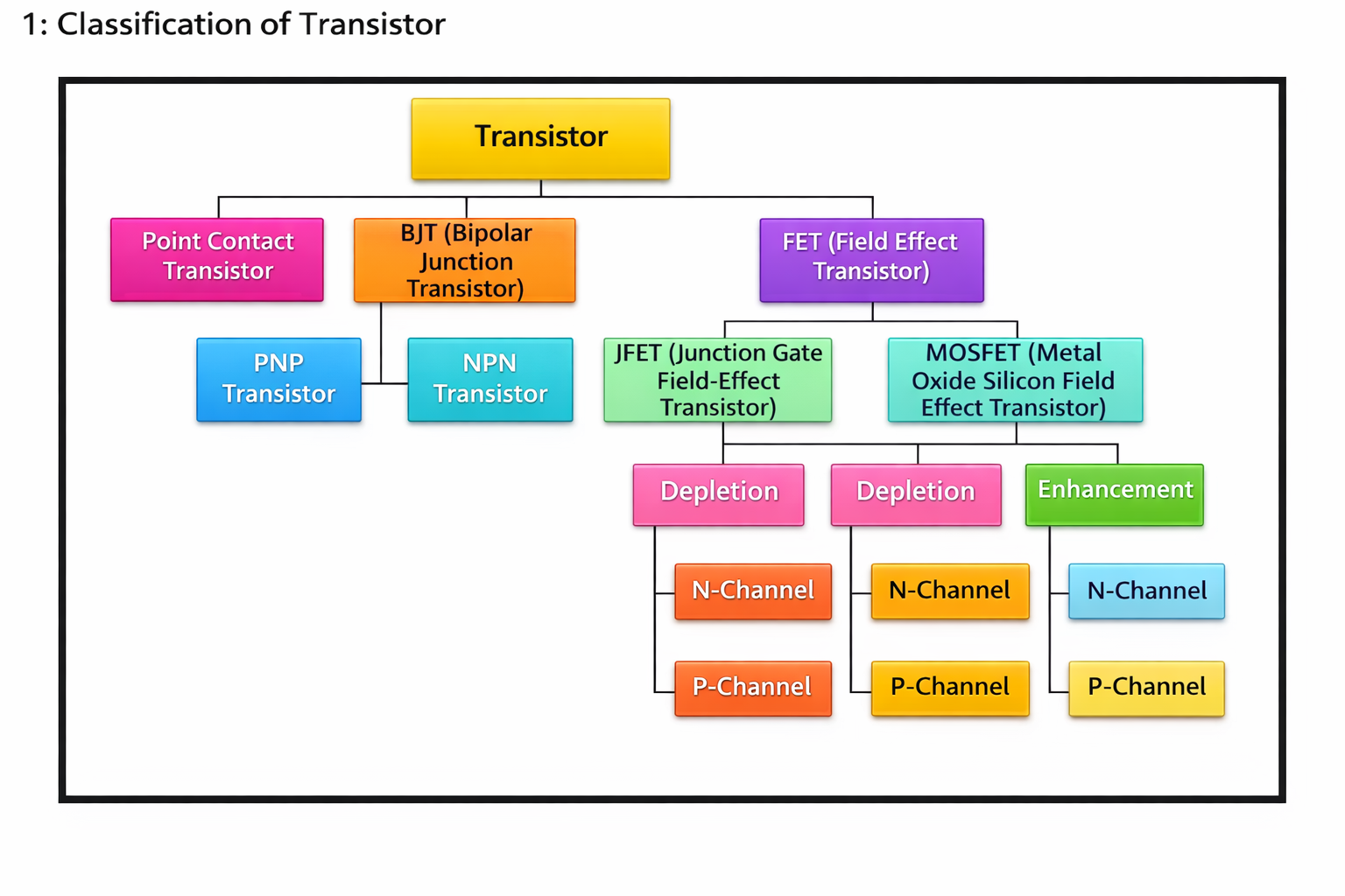 Transistor Family Tree
