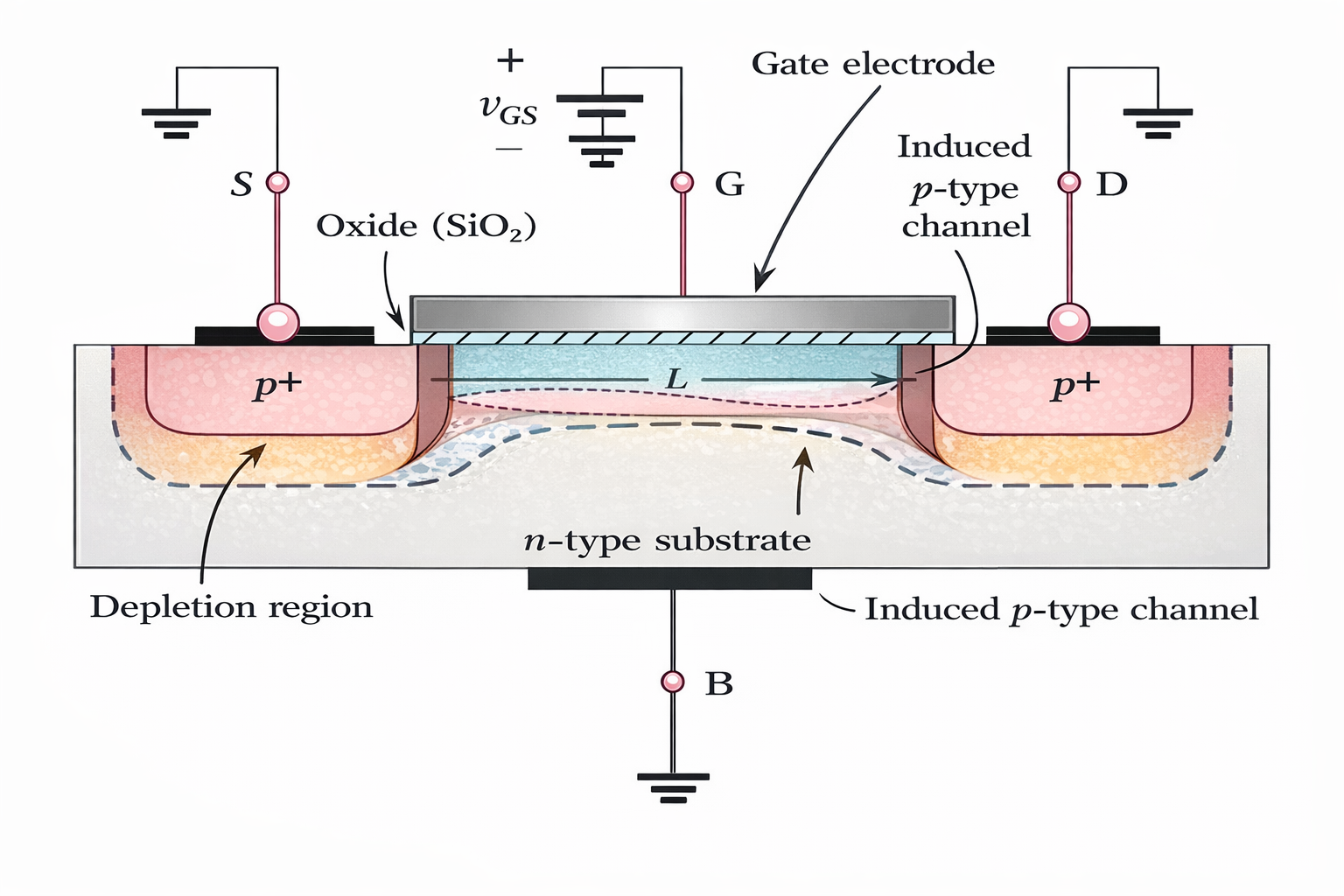Construction of Enhancement PMOSFET on N-type substrate