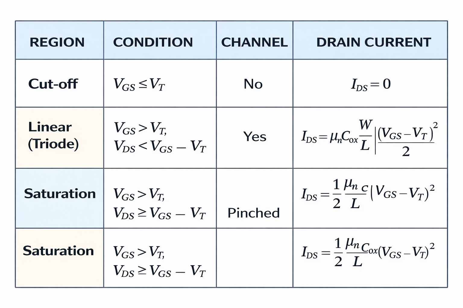Summary table of N-MOSFET operation regions